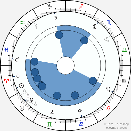 George Mikell wikipedie, horoscope, astrology, instagram