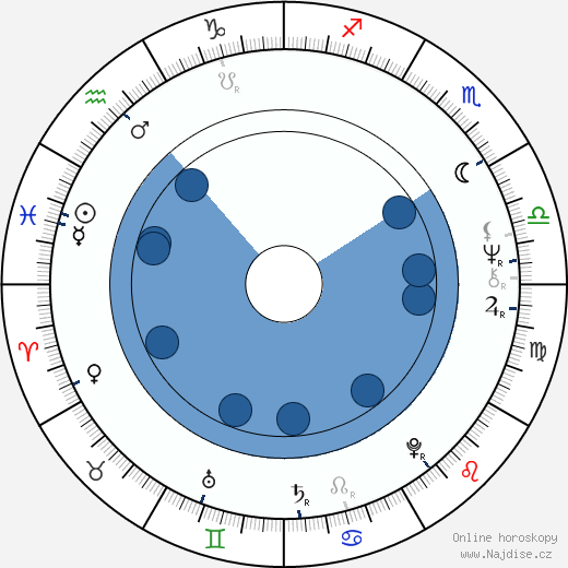 George Miller wikipedie, horoscope, astrology, instagram