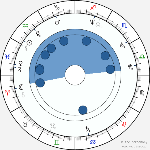 George Morris wikipedie, horoscope, astrology, instagram