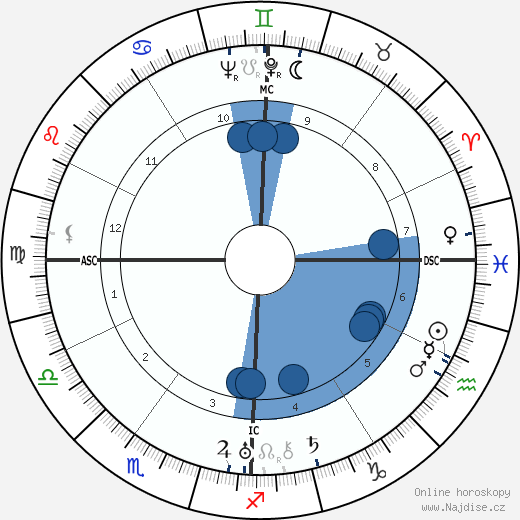 George Oppenheimer wikipedie, horoscope, astrology, instagram