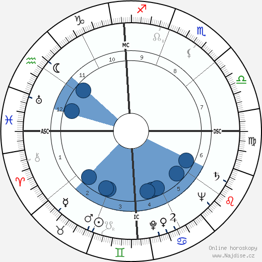 George P. Mitchell wikipedie, horoscope, astrology, instagram