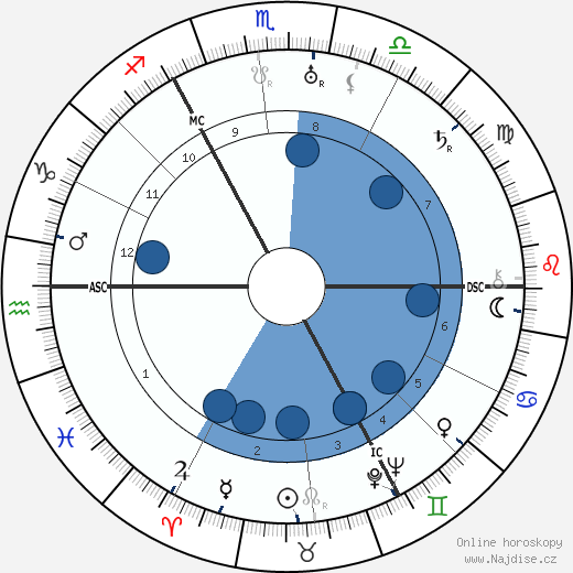 George Paget Thomson wikipedie, horoscope, astrology, instagram