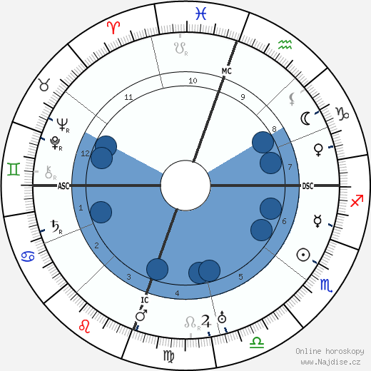 George Patton wikipedie, horoscope, astrology, instagram