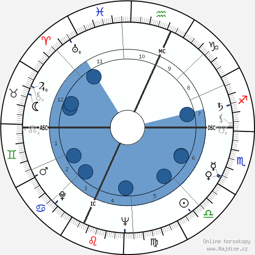 George Peppard wikipedie, horoscope, astrology, instagram