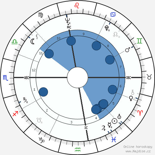 George Plimpton wikipedie, horoscope, astrology, instagram