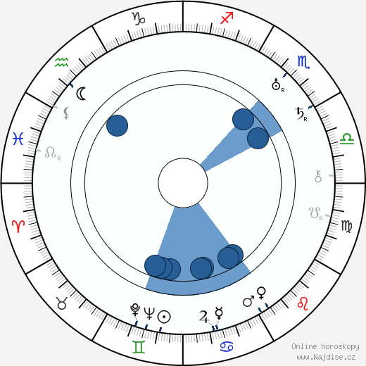 George Plues wikipedie, horoscope, astrology, instagram