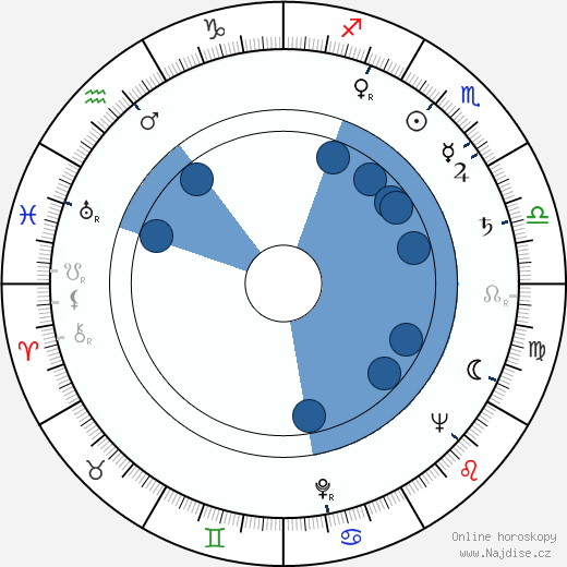 George Ratkovicz wikipedie, horoscope, astrology, instagram