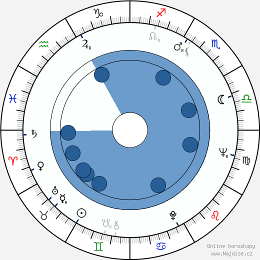 George Riddle wikipedie, horoscope, astrology, instagram