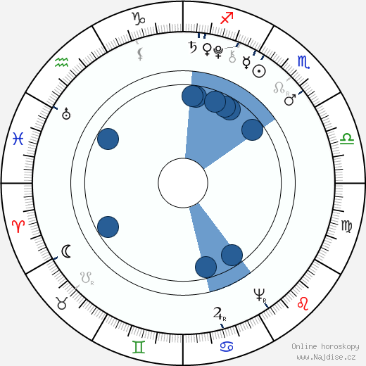 George Rogers Clark wikipedie, horoscope, astrology, instagram