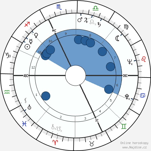 George Roy Hill wikipedie, horoscope, astrology, instagram