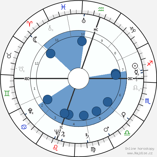George S. Boylan wikipedie, horoscope, astrology, instagram