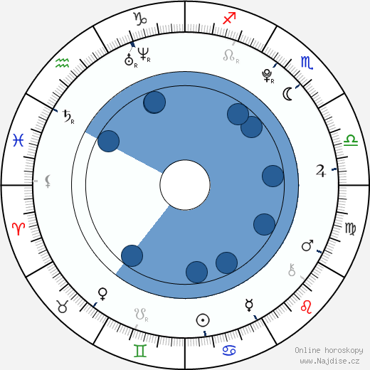George Sampson wikipedie, horoscope, astrology, instagram