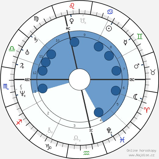 George Sand wikipedie, horoscope, astrology, instagram