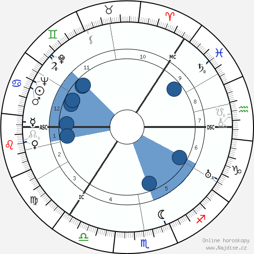George Sanders wikipedie, horoscope, astrology, instagram