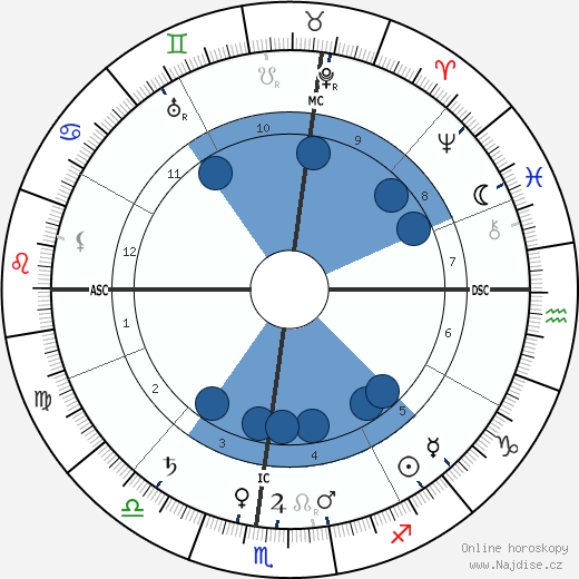 George Santayana wikipedie, horoscope, astrology, instagram