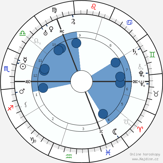 George Sarton wikipedie, horoscope, astrology, instagram