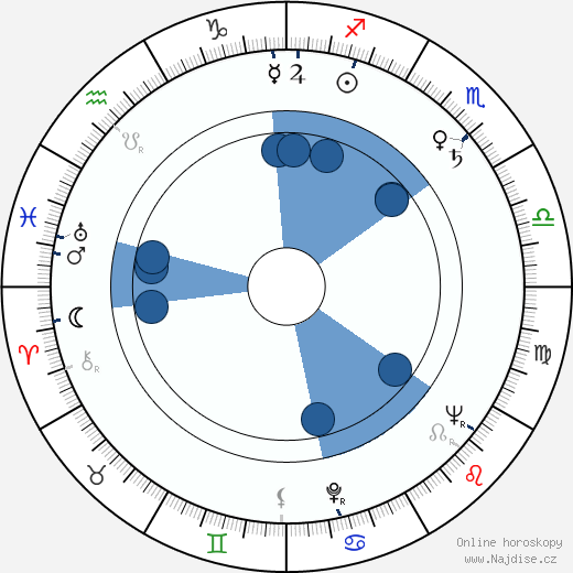 George Savalas wikipedie, horoscope, astrology, instagram