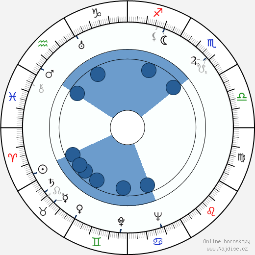 George Seaton wikipedie, horoscope, astrology, instagram