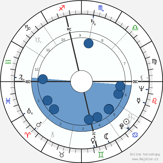 George Spencer wikipedie, horoscope, astrology, instagram