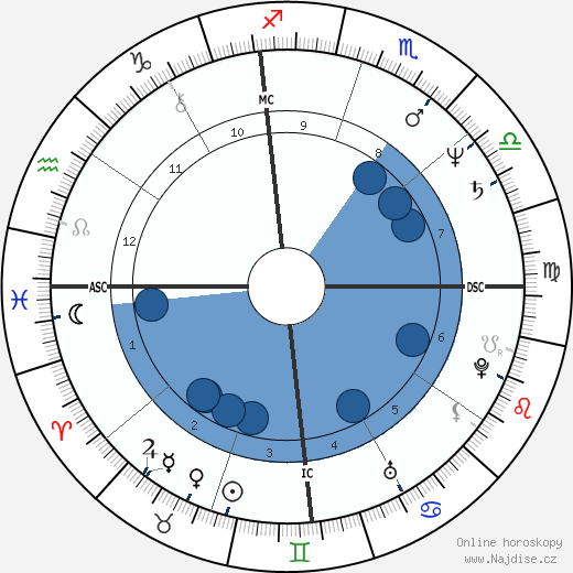 George Strait wikipedie, horoscope, astrology, instagram