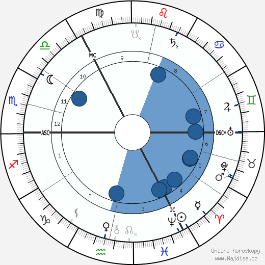 George Sutcliffe wikipedie, horoscope, astrology, instagram