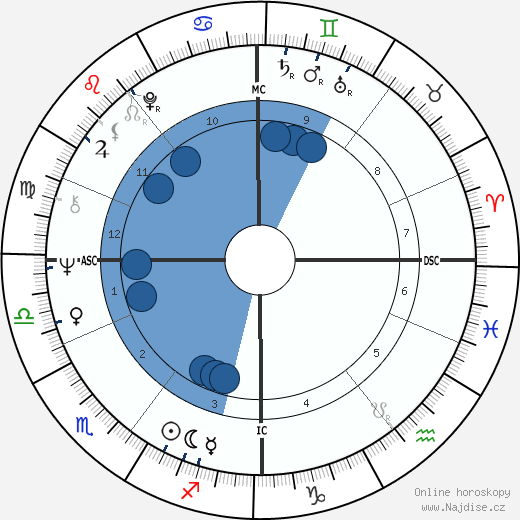 George T. Miller wikipedie, horoscope, astrology, instagram