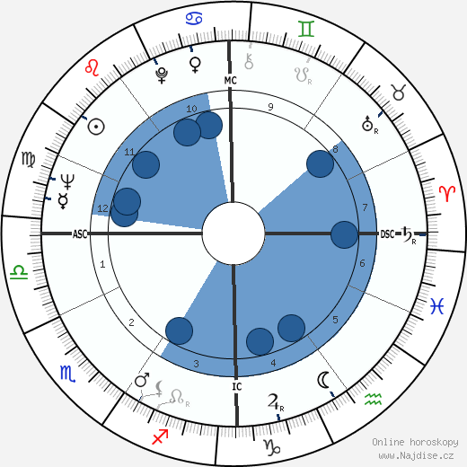 George Thoma wikipedie, horoscope, astrology, instagram