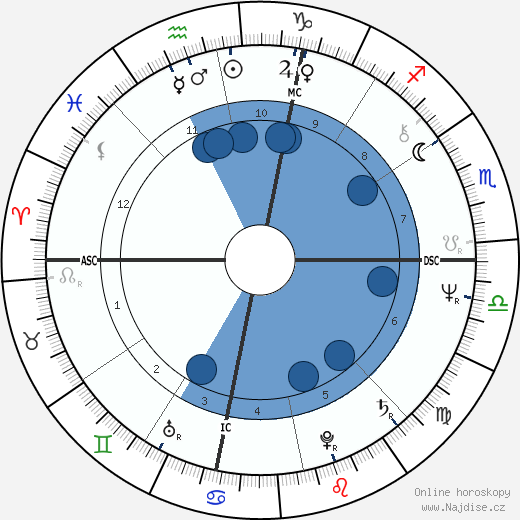 George Trepal wikipedie, horoscope, astrology, instagram