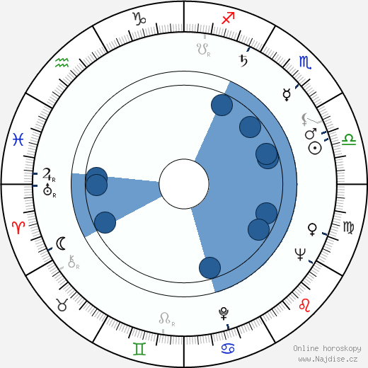 George W. Mead wikipedie, horoscope, astrology, instagram
