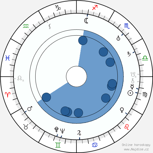 George Waggner wikipedie, horoscope, astrology, instagram