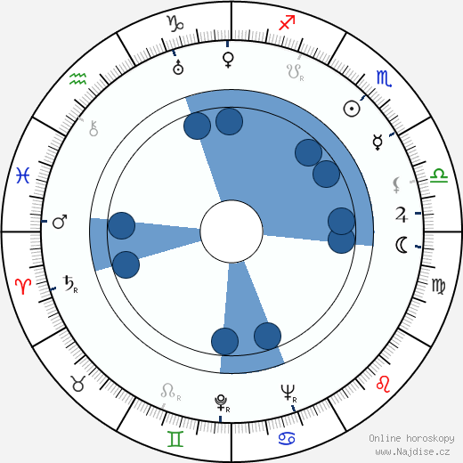 George Wells wikipedie, horoscope, astrology, instagram