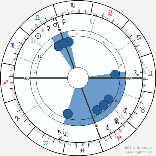 George Westinghouse wikipedie, horoscope, astrology, instagram