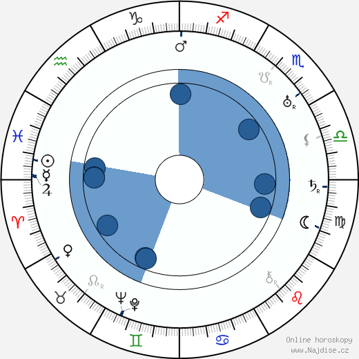 George White wikipedie, horoscope, astrology, instagram