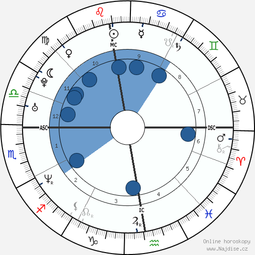 George Zidek wikipedie, horoscope, astrology, instagram