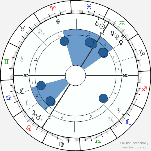Georges Balagny wikipedie, horoscope, astrology, instagram