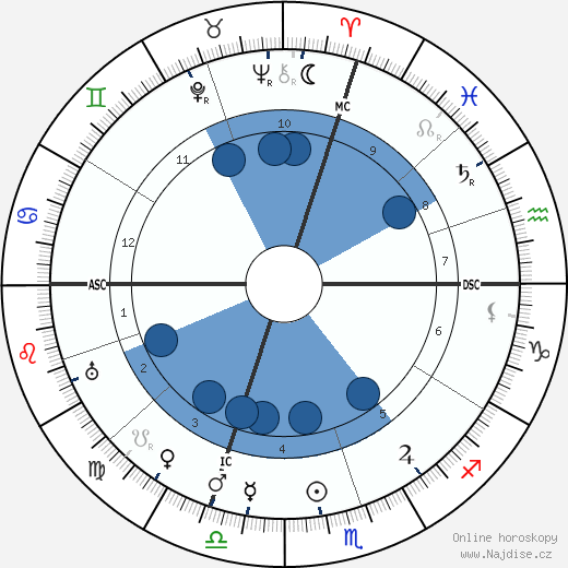 Georges Barrère wikipedie, horoscope, astrology, instagram