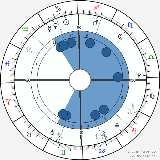 Georges Blanc wikipedie, horoscope, astrology, instagram