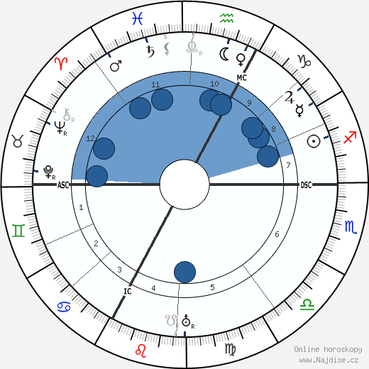 Georges Blanchard wikipedie, horoscope, astrology, instagram