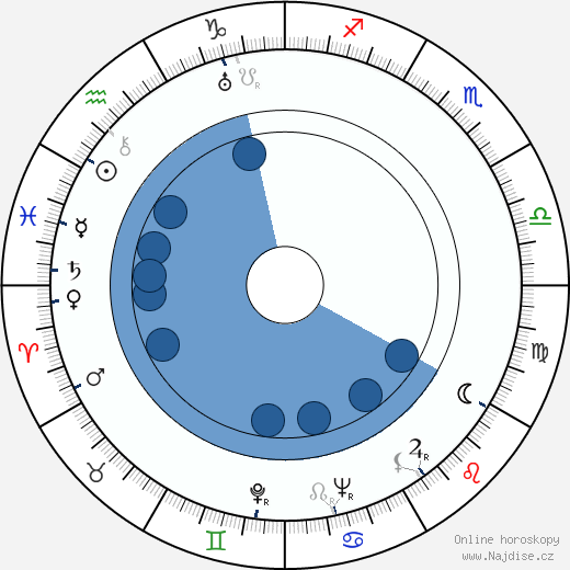 Georges Dancigers wikipedie, horoscope, astrology, instagram