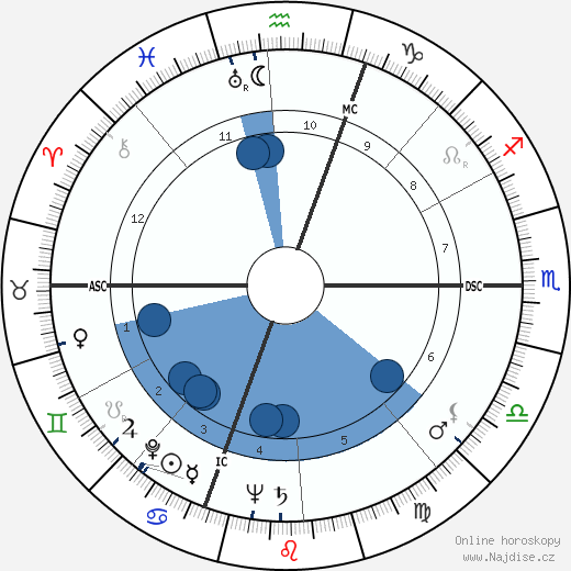 Georges Dard wikipedie, horoscope, astrology, instagram