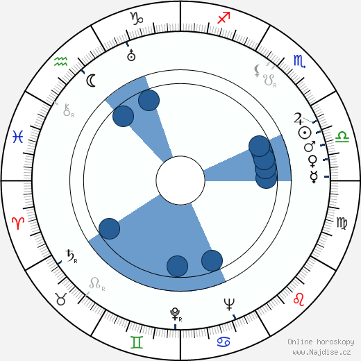 Georges Friedland wikipedie, horoscope, astrology, instagram