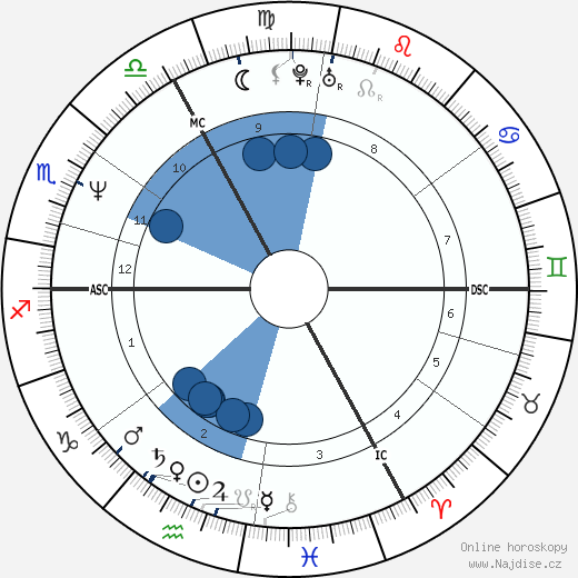 Georges Grün wikipedie, horoscope, astrology, instagram