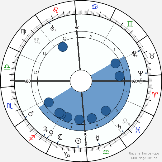 Georges Gurdjieff wikipedie, horoscope, astrology, instagram