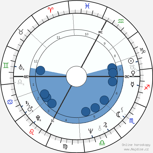 Georges Klein wikipedie, horoscope, astrology, instagram