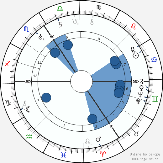 Georges Lemaitre wikipedie, horoscope, astrology, instagram