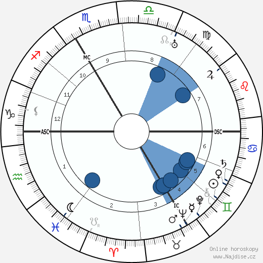 Georges Mandel wikipedie, horoscope, astrology, instagram