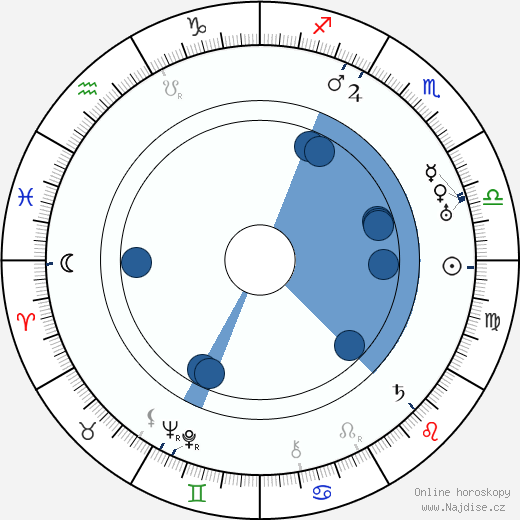 Georges Milton wikipedie, horoscope, astrology, instagram