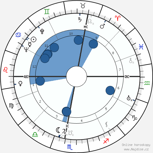 Georges Pompidou wikipedie, horoscope, astrology, instagram