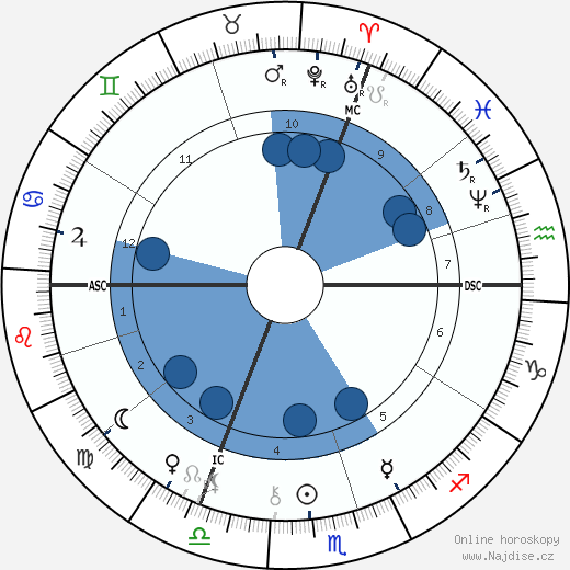Georges Sorel wikipedie, horoscope, astrology, instagram