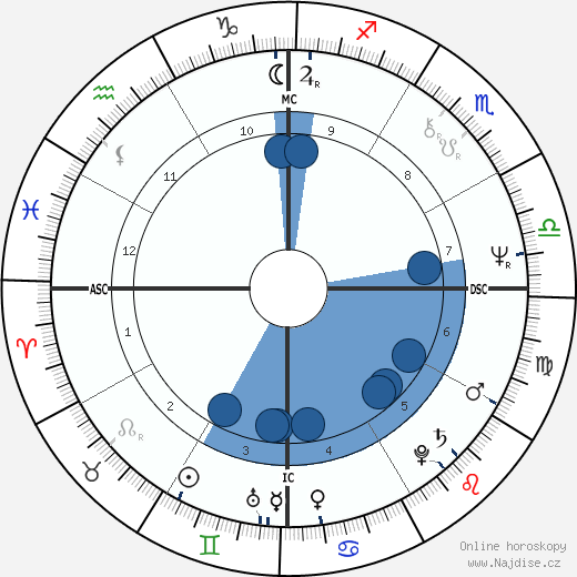 Georges Vigreux wikipedie, horoscope, astrology, instagram